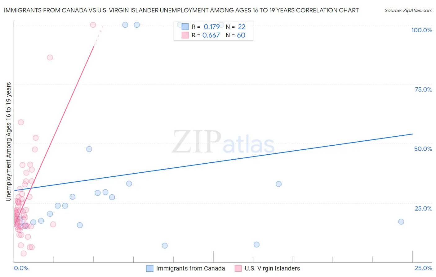 Immigrants from Canada vs U.S. Virgin Islander Unemployment Among Ages 16 to 19 years