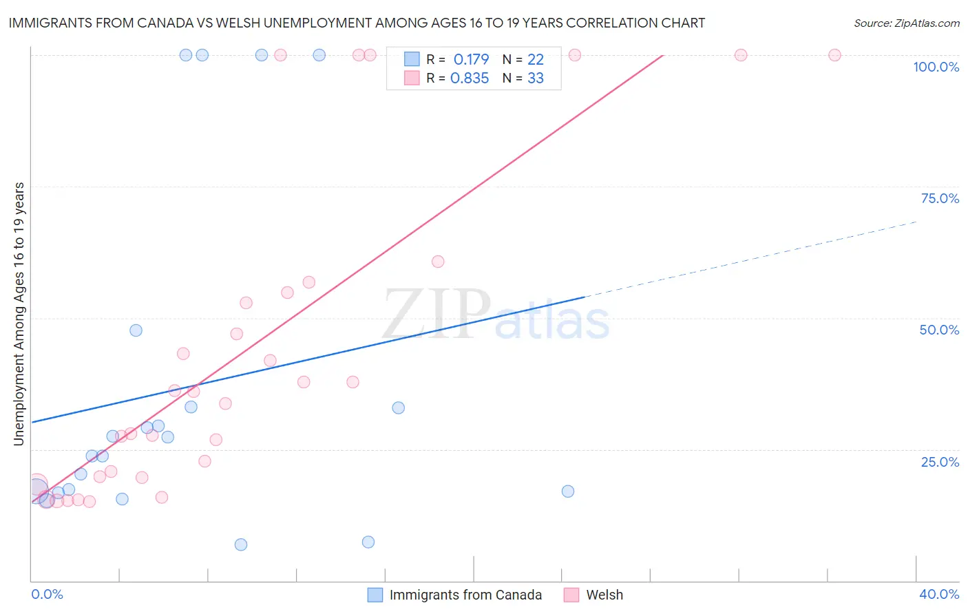 Immigrants from Canada vs Welsh Unemployment Among Ages 16 to 19 years