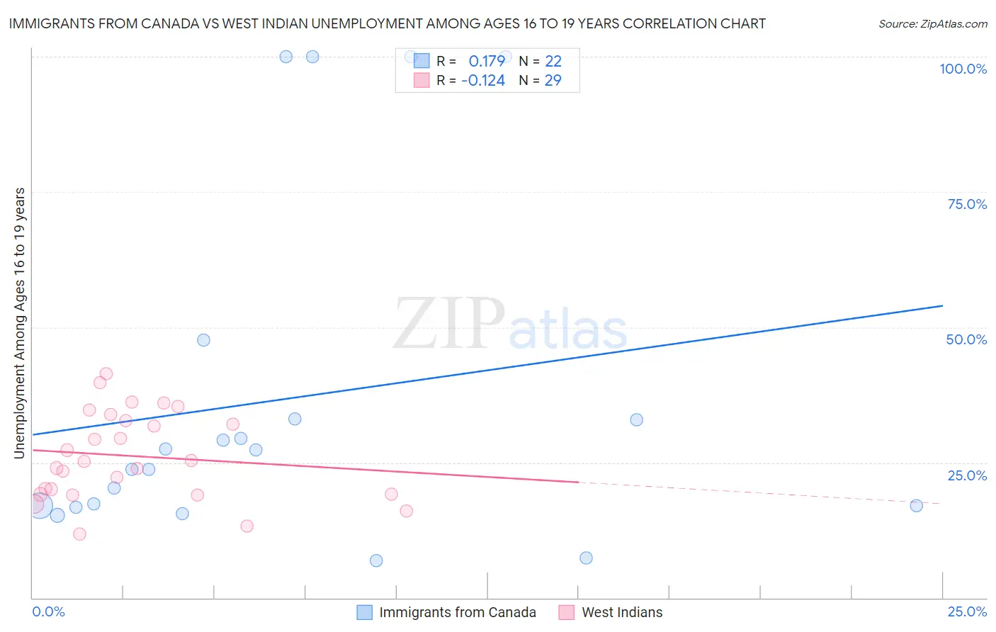 Immigrants from Canada vs West Indian Unemployment Among Ages 16 to 19 years