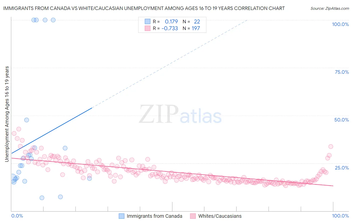 Immigrants from Canada vs White/Caucasian Unemployment Among Ages 16 to 19 years