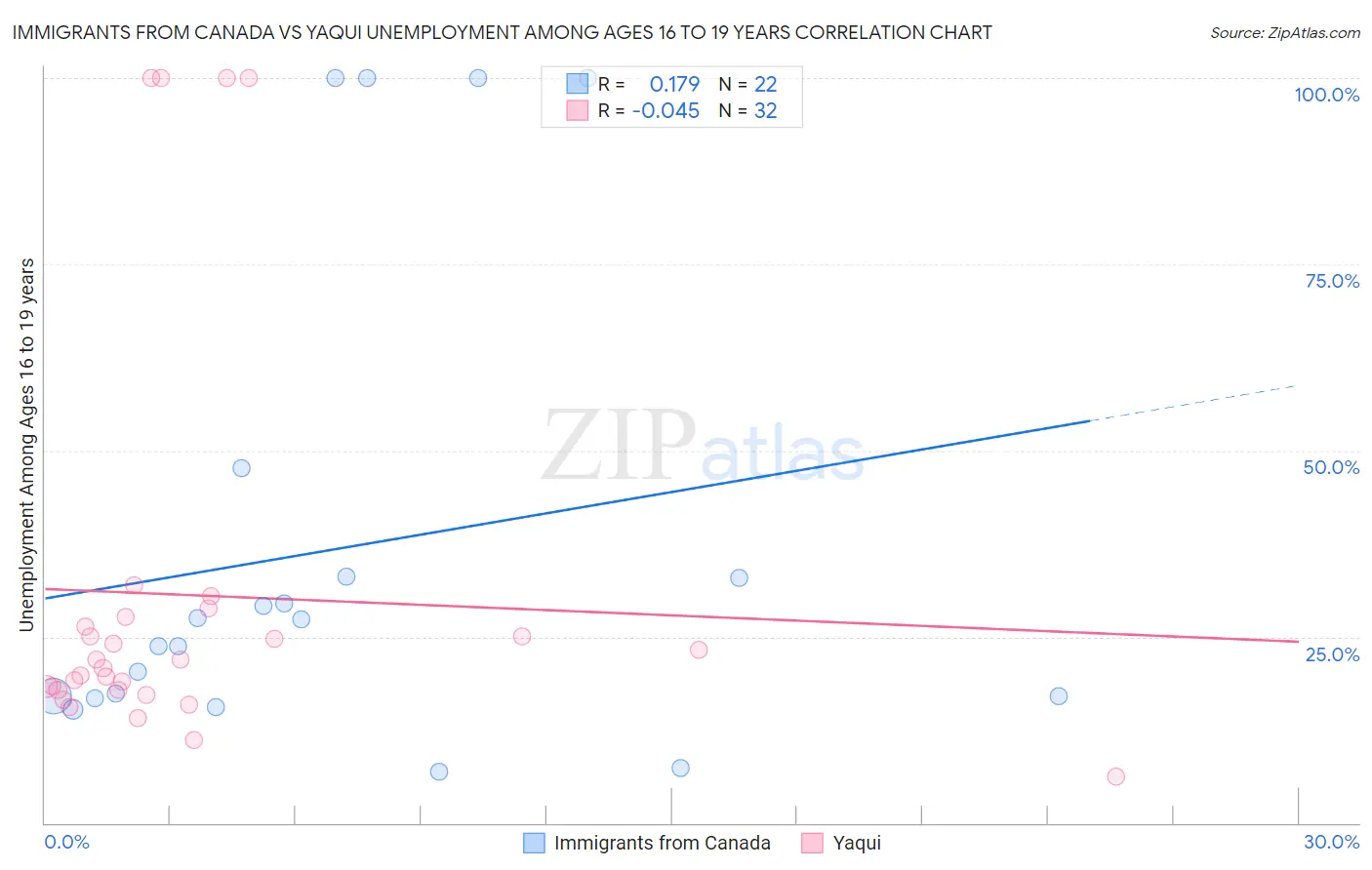 Immigrants from Canada vs Yaqui Unemployment Among Ages 16 to 19 years