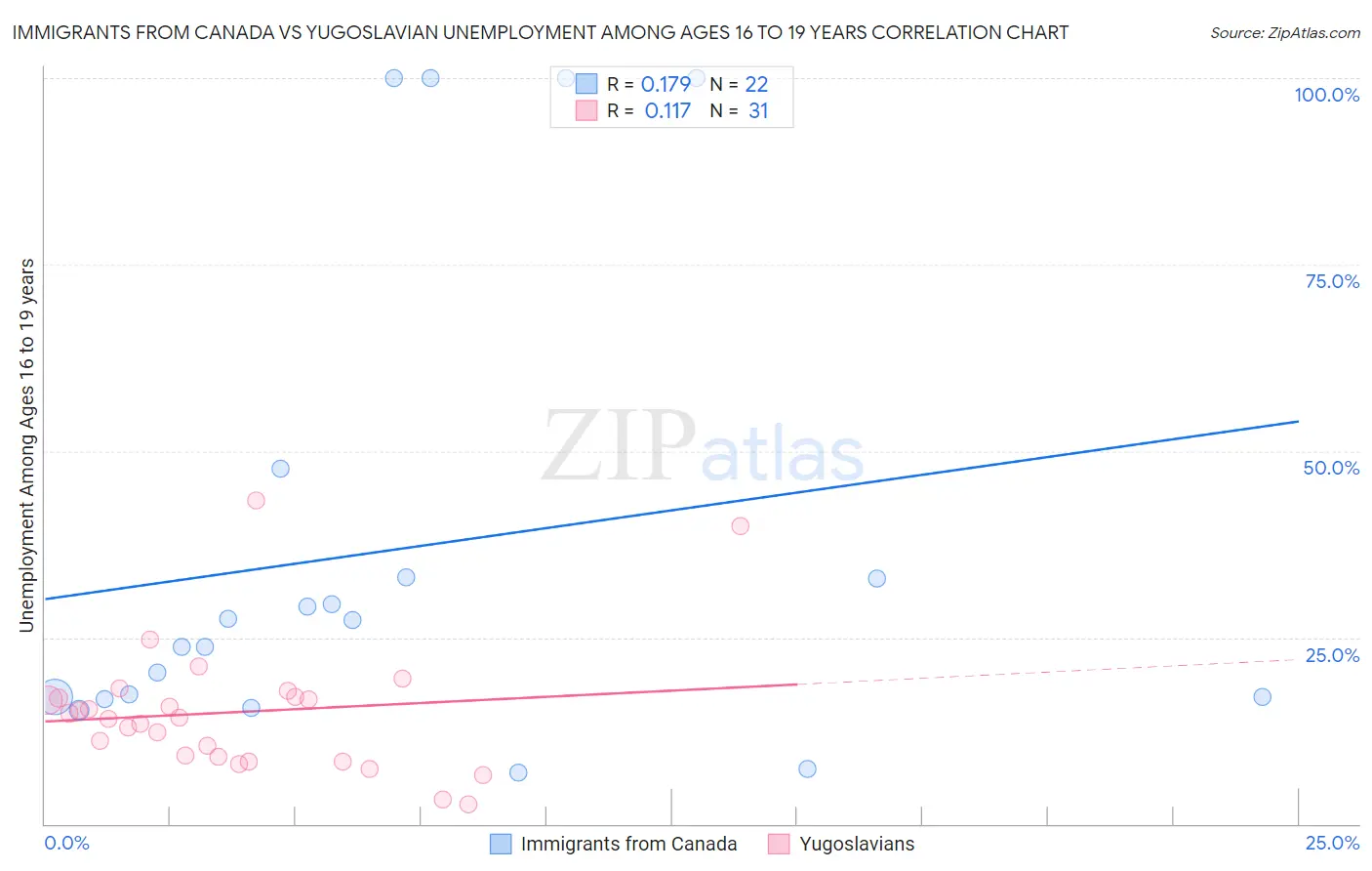 Immigrants from Canada vs Yugoslavian Unemployment Among Ages 16 to 19 years
