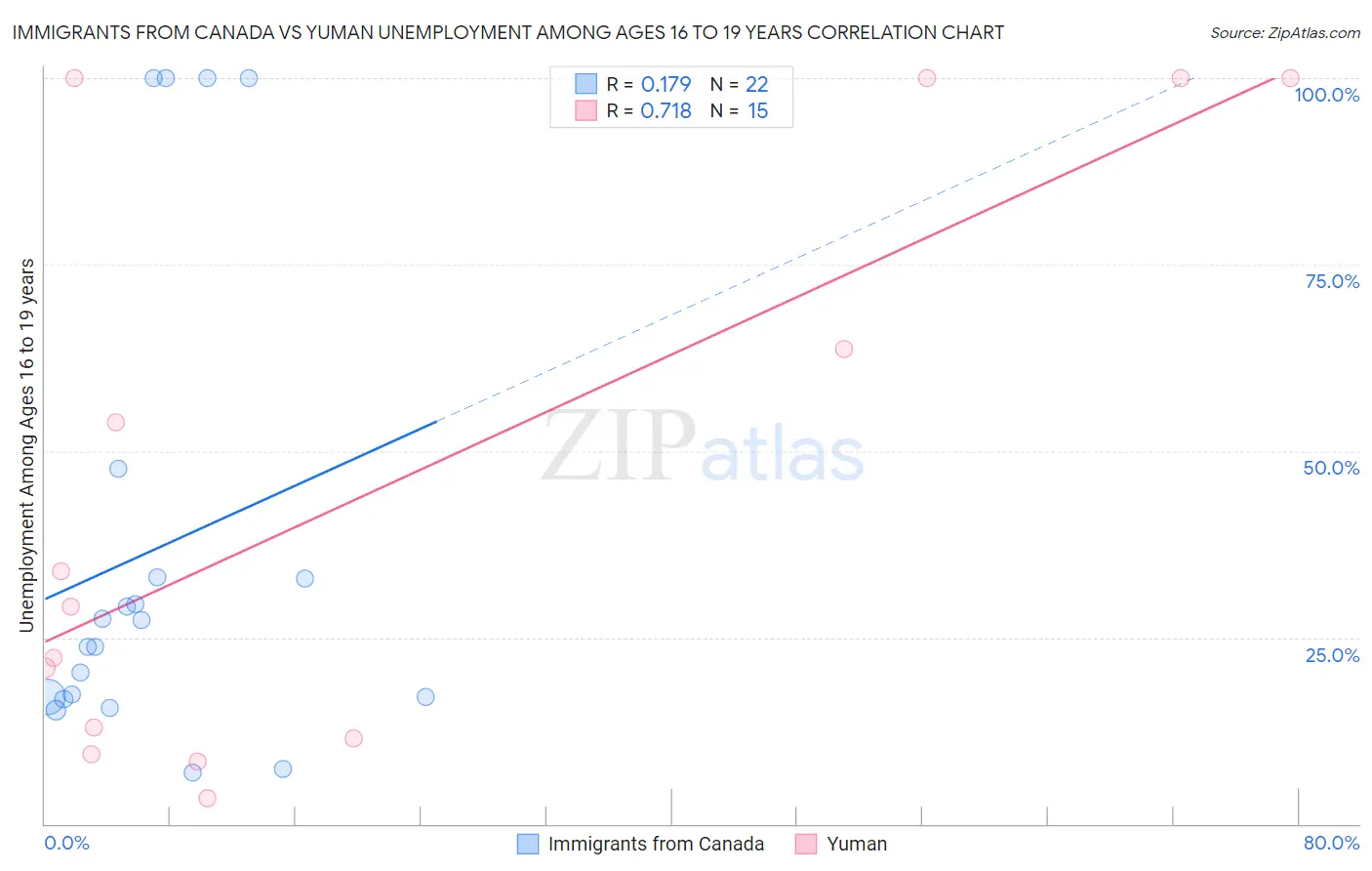 Immigrants from Canada vs Yuman Unemployment Among Ages 16 to 19 years