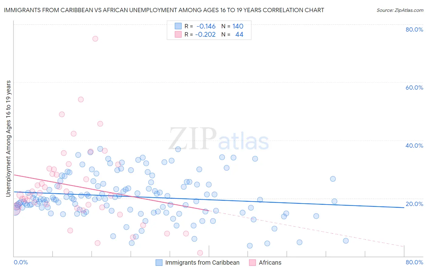 Immigrants from Caribbean vs African Unemployment Among Ages 16 to 19 years