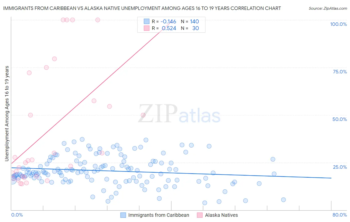 Immigrants from Caribbean vs Alaska Native Unemployment Among Ages 16 to 19 years