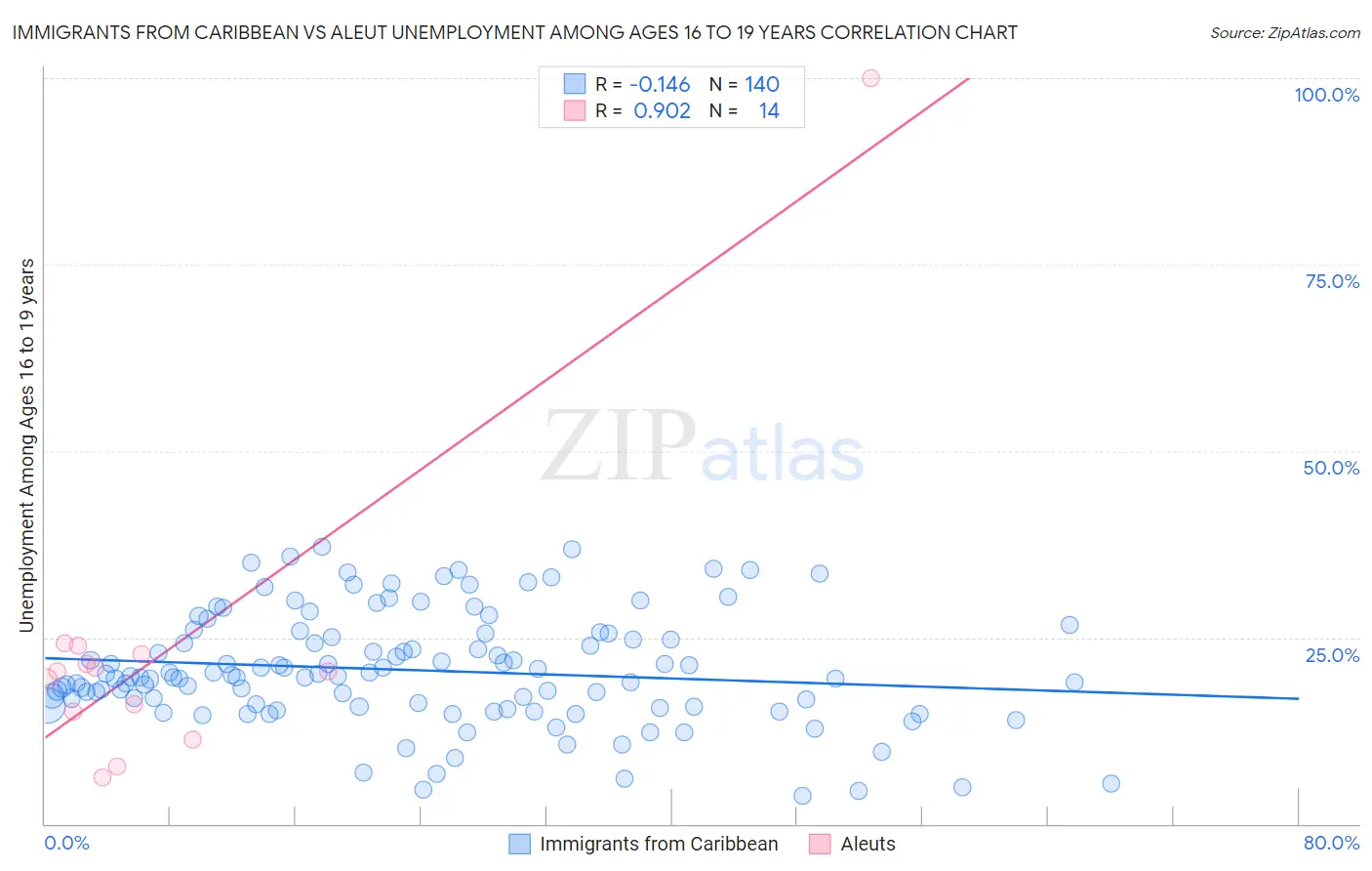 Immigrants from Caribbean vs Aleut Unemployment Among Ages 16 to 19 years