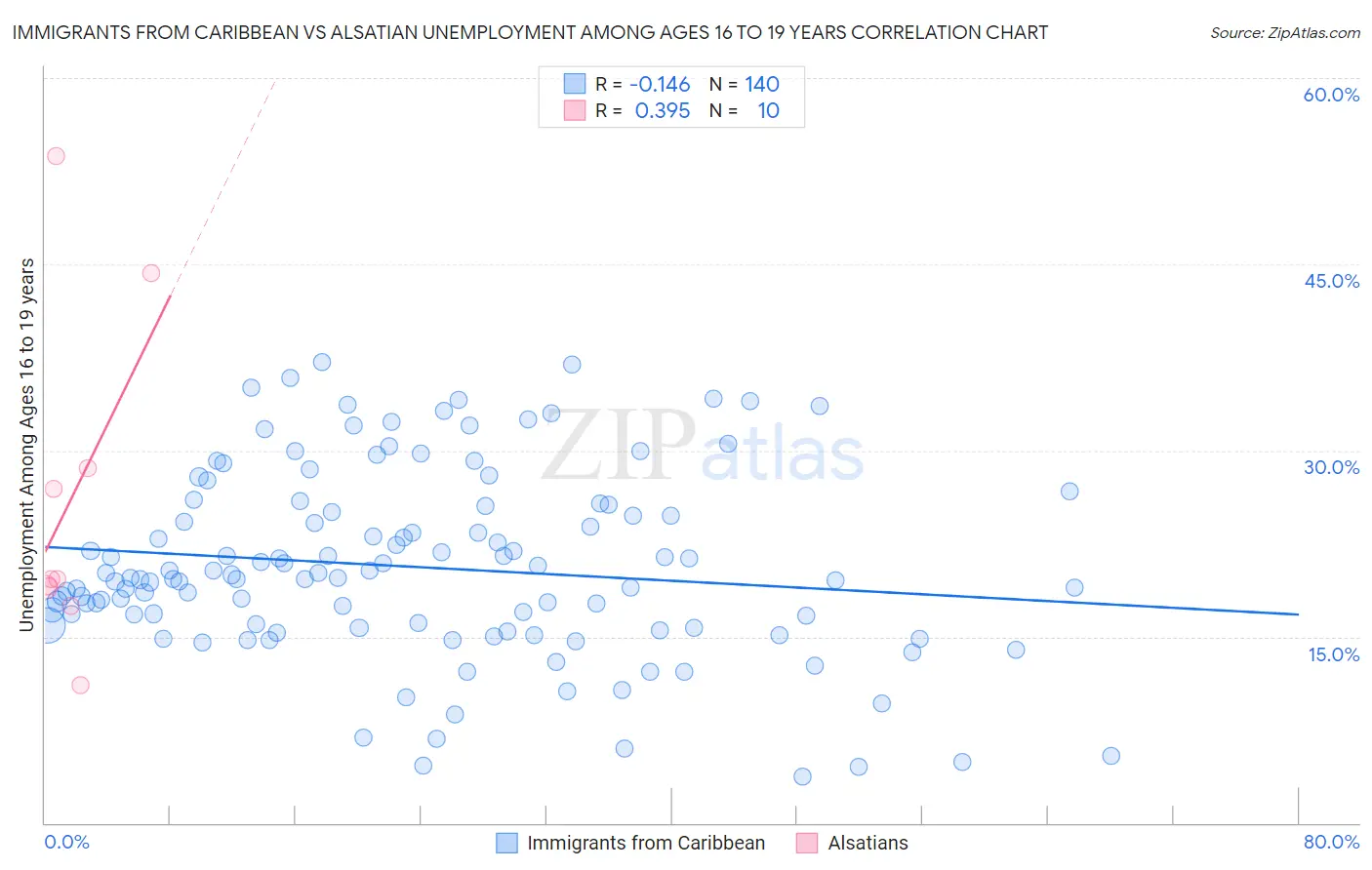 Immigrants from Caribbean vs Alsatian Unemployment Among Ages 16 to 19 years