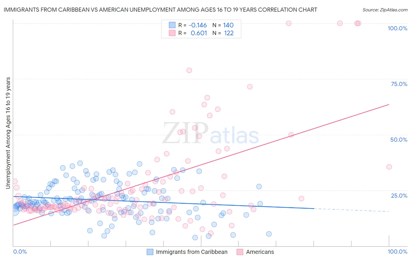 Immigrants from Caribbean vs American Unemployment Among Ages 16 to 19 years
