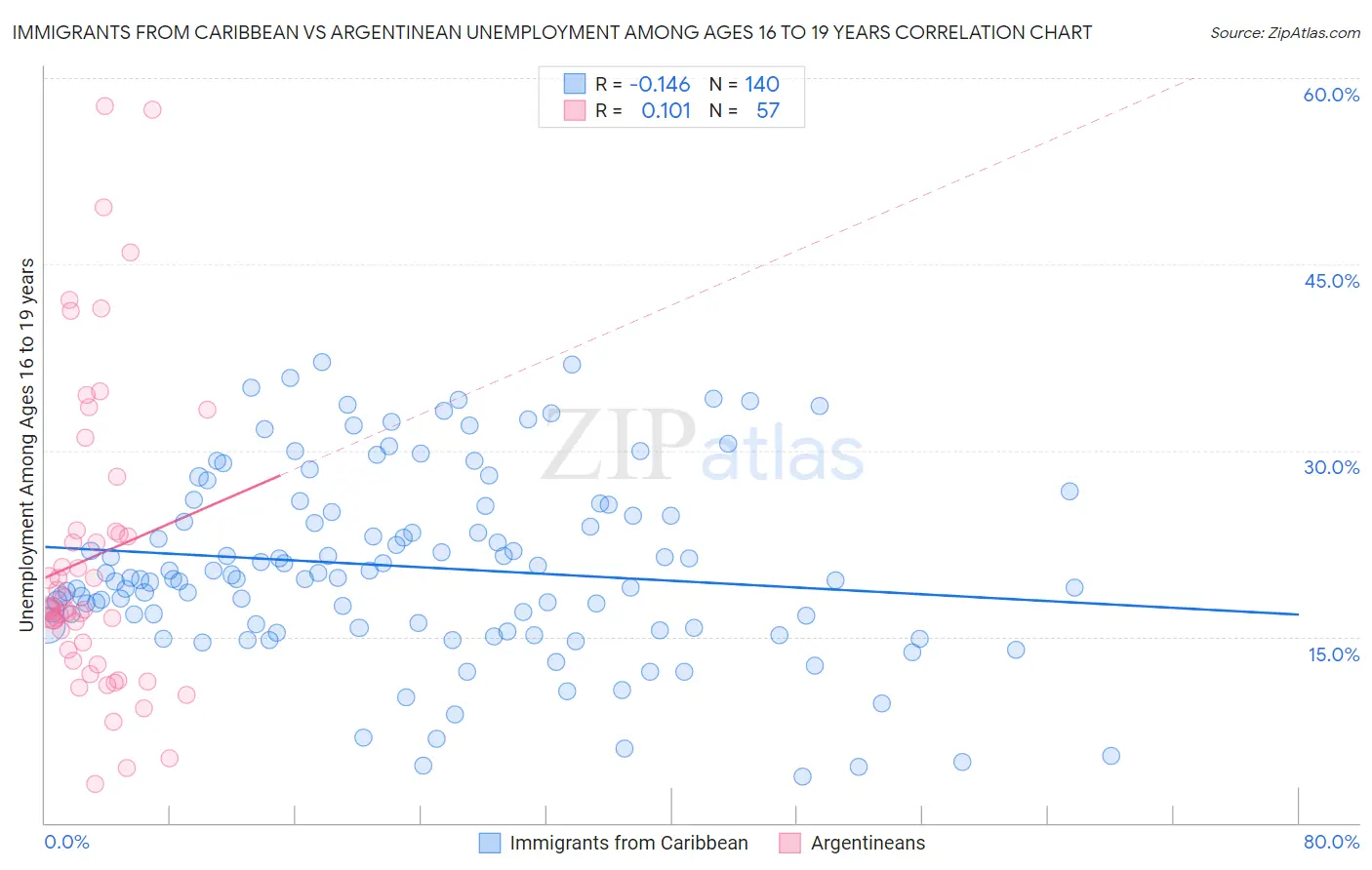 Immigrants from Caribbean vs Argentinean Unemployment Among Ages 16 to 19 years