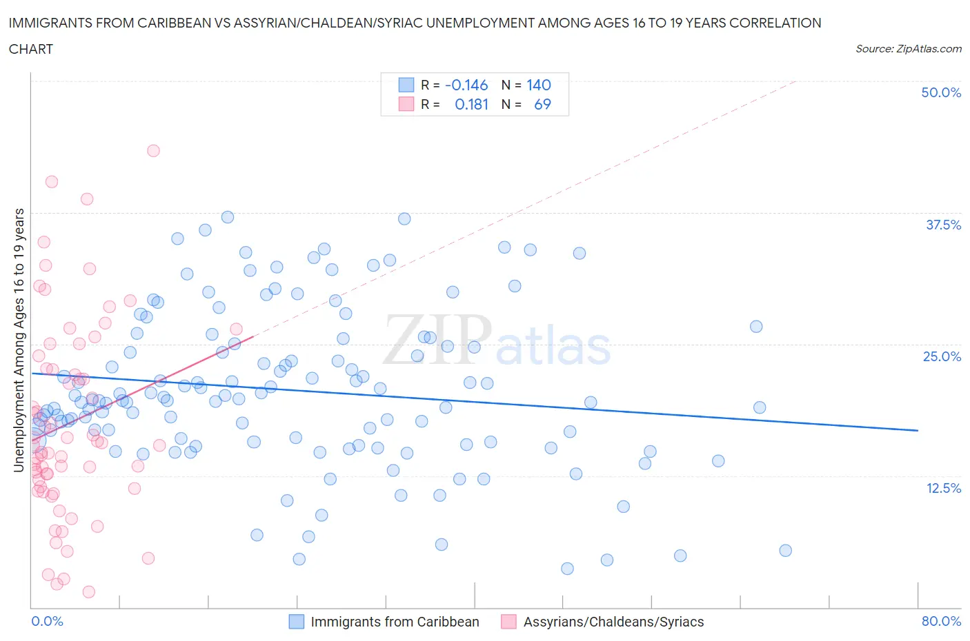 Immigrants from Caribbean vs Assyrian/Chaldean/Syriac Unemployment Among Ages 16 to 19 years