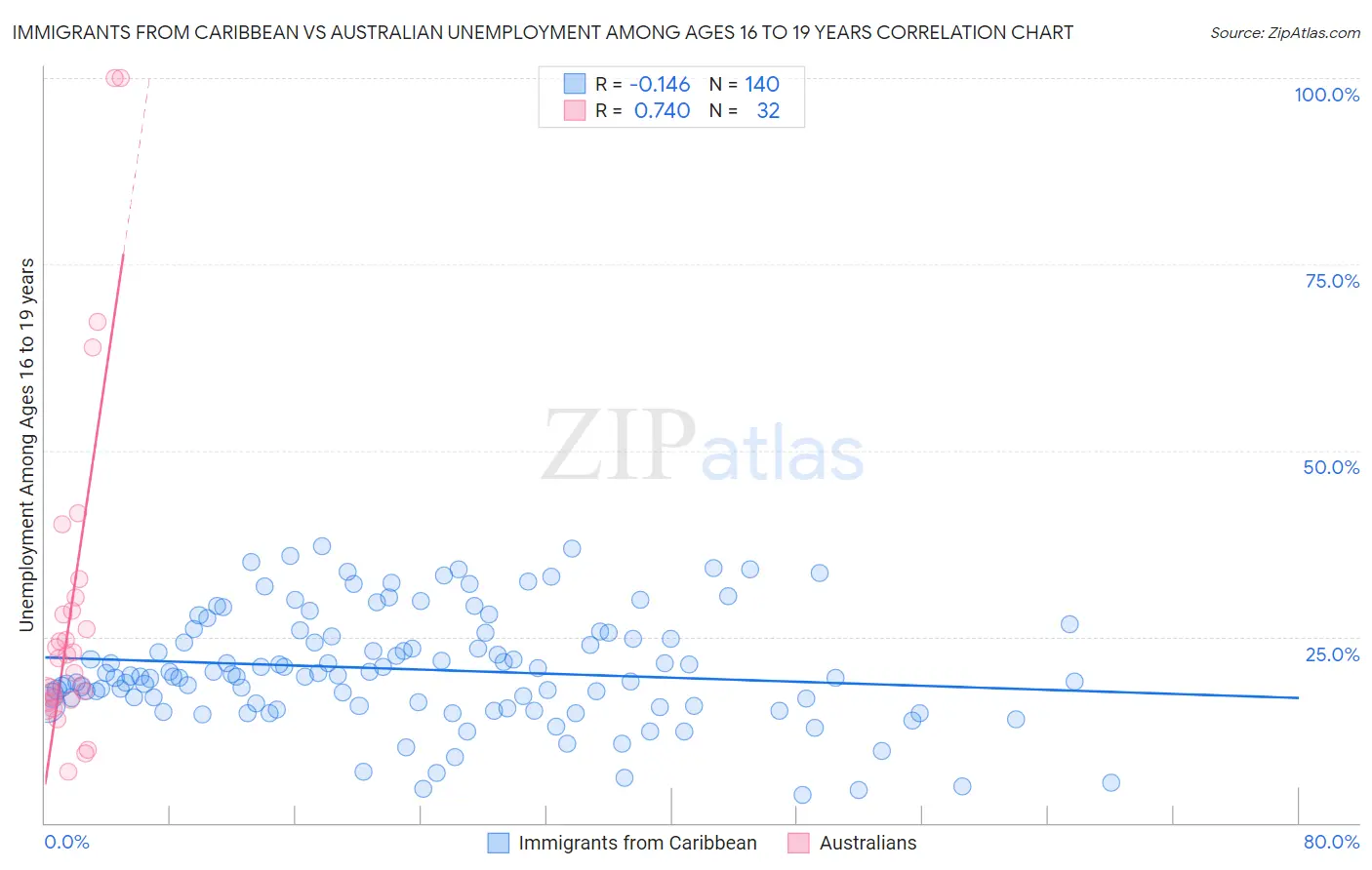 Immigrants from Caribbean vs Australian Unemployment Among Ages 16 to 19 years