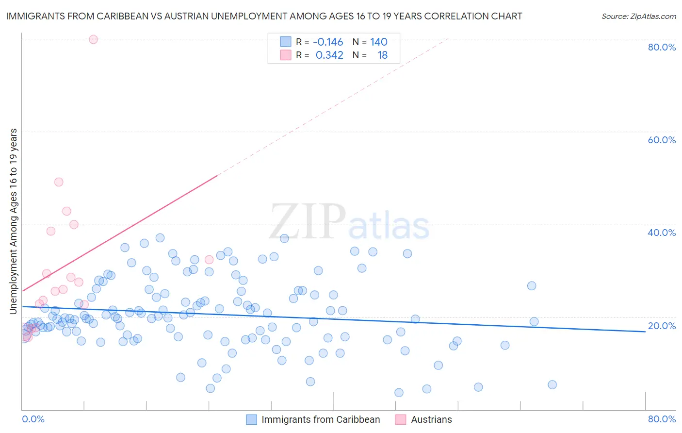 Immigrants from Caribbean vs Austrian Unemployment Among Ages 16 to 19 years