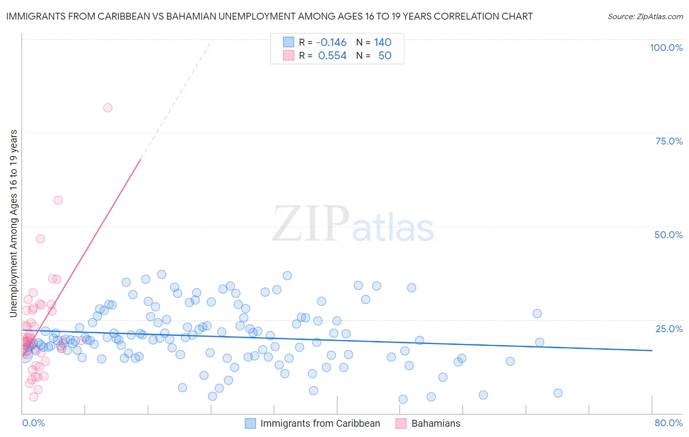 Immigrants from Caribbean vs Bahamian Unemployment Among Ages 16 to 19 years