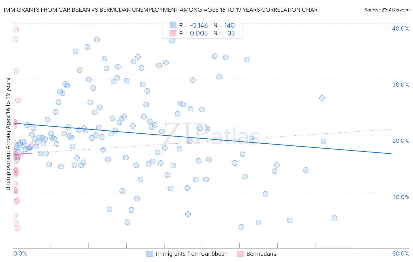 Immigrants from Caribbean vs Bermudan Unemployment Among Ages 16 to 19 years