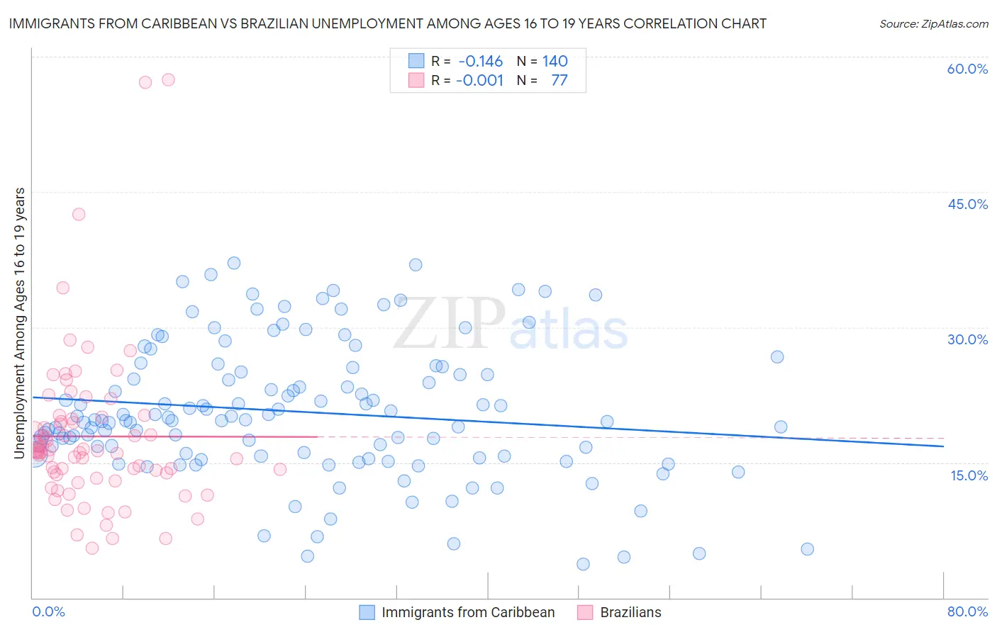 Immigrants from Caribbean vs Brazilian Unemployment Among Ages 16 to 19 years