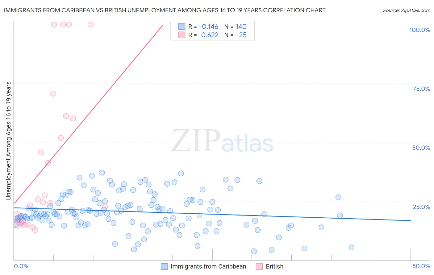 Immigrants from Caribbean vs British Unemployment Among Ages 16 to 19 years