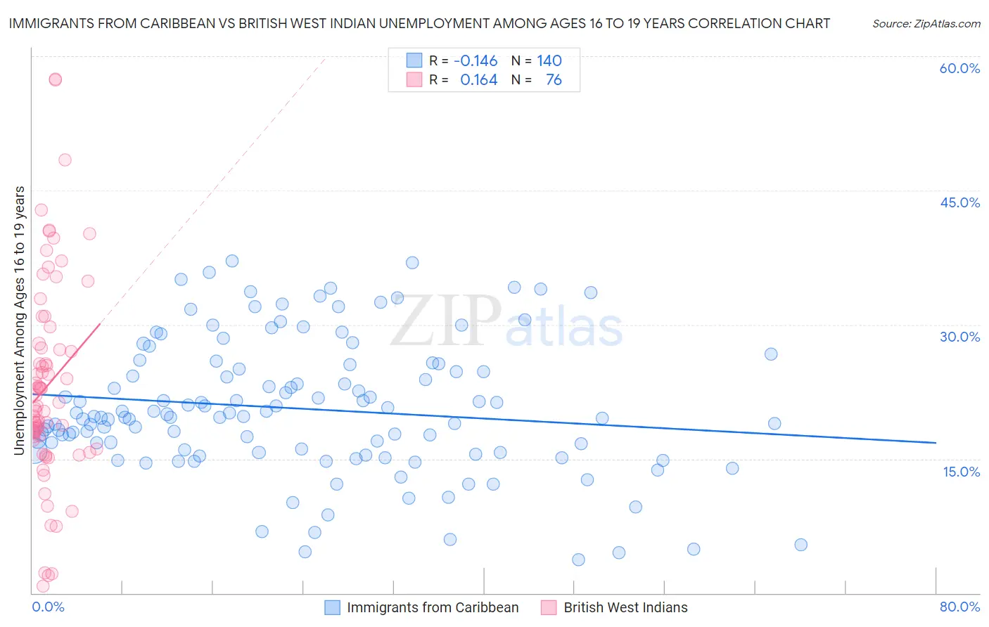 Immigrants from Caribbean vs British West Indian Unemployment Among Ages 16 to 19 years