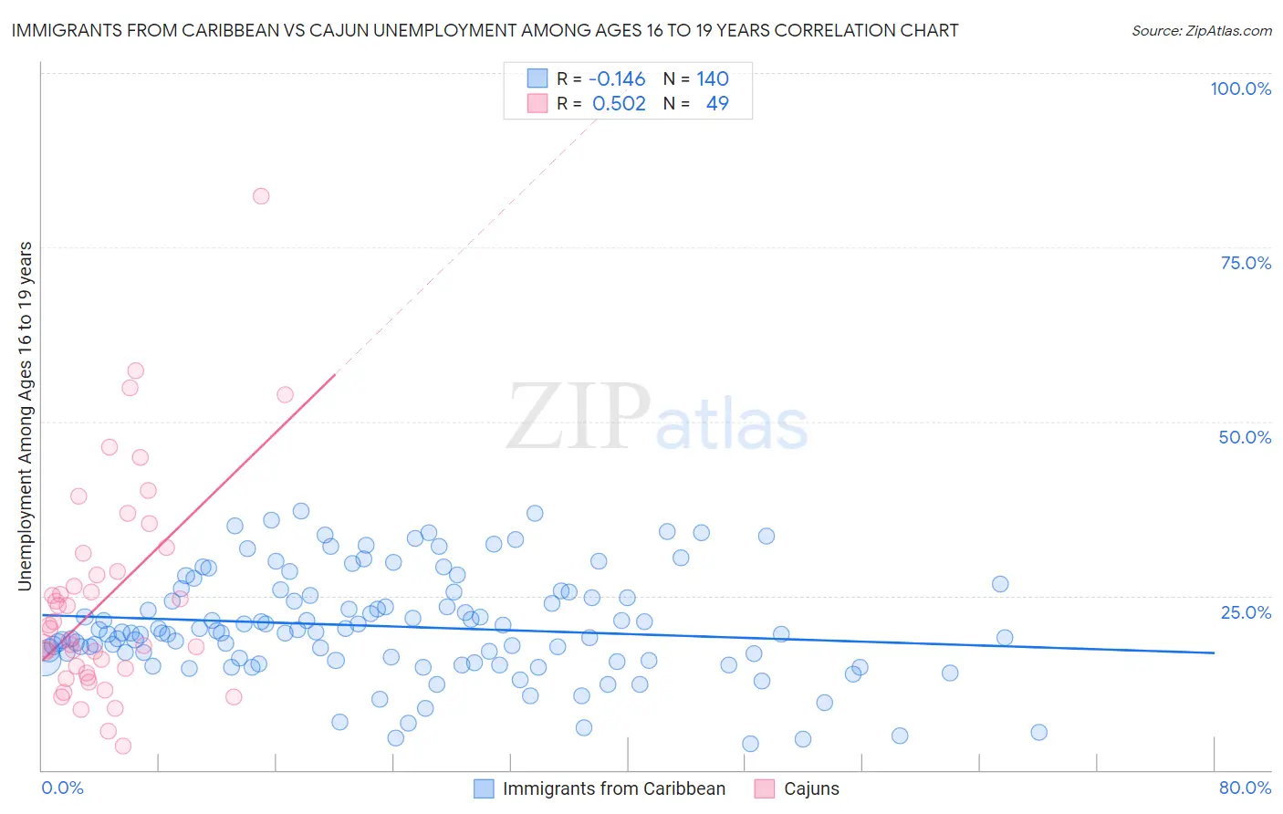 Immigrants from Caribbean vs Cajun Unemployment Among Ages 16 to 19 years