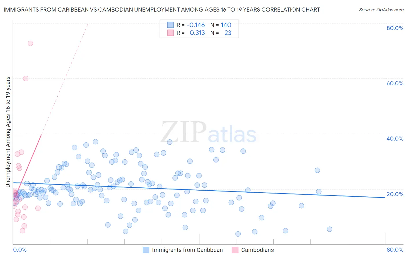 Immigrants from Caribbean vs Cambodian Unemployment Among Ages 16 to 19 years