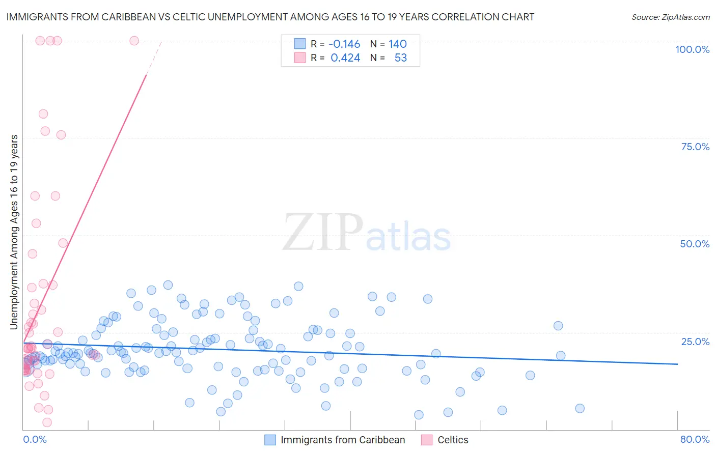 Immigrants from Caribbean vs Celtic Unemployment Among Ages 16 to 19 years