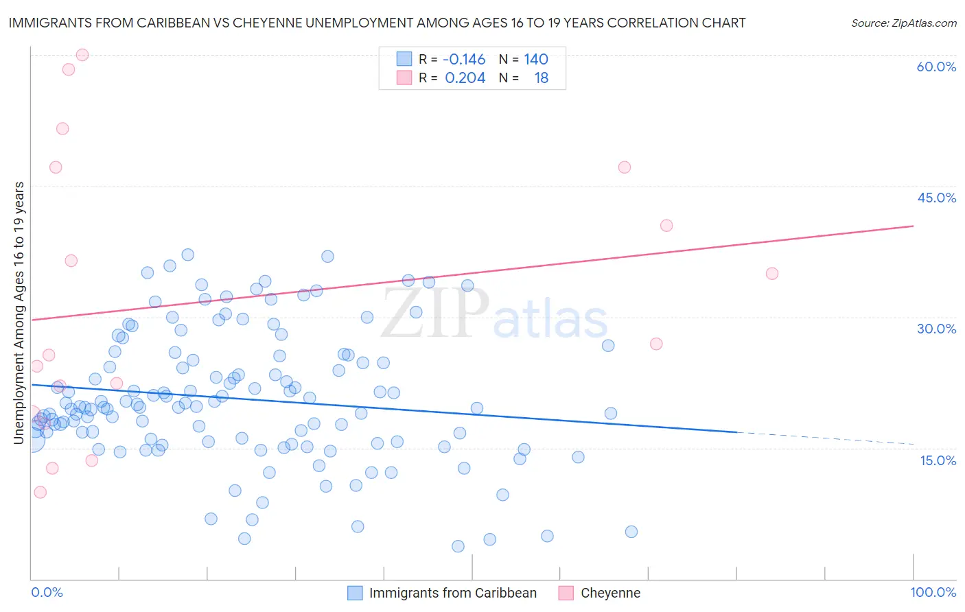 Immigrants from Caribbean vs Cheyenne Unemployment Among Ages 16 to 19 years