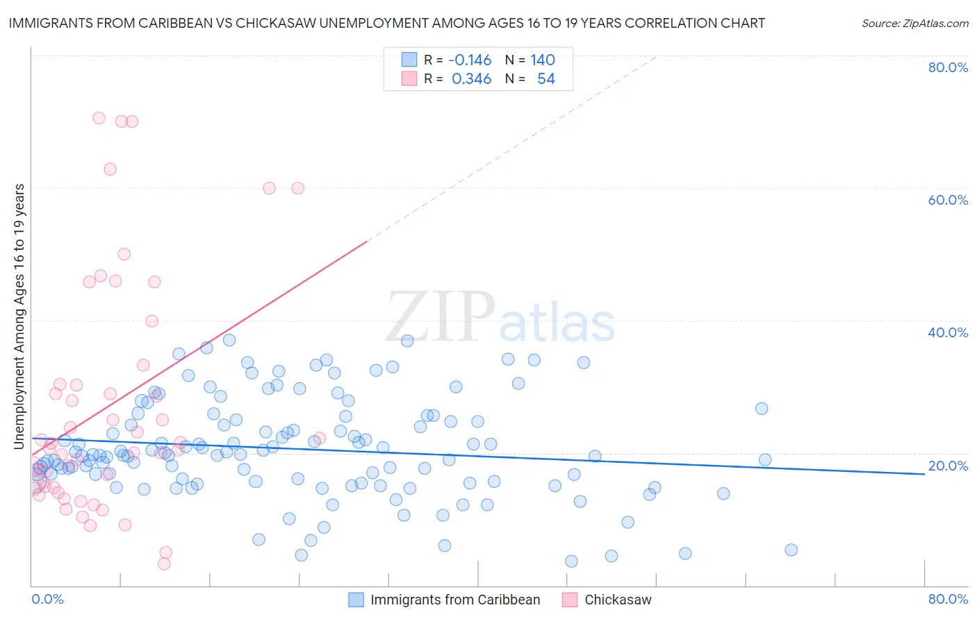 Immigrants from Caribbean vs Chickasaw Unemployment Among Ages 16 to 19 years