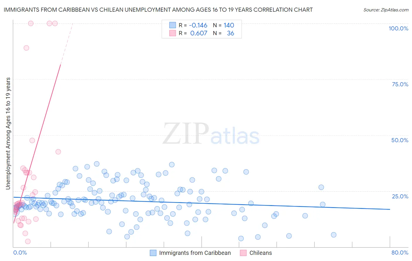 Immigrants from Caribbean vs Chilean Unemployment Among Ages 16 to 19 years