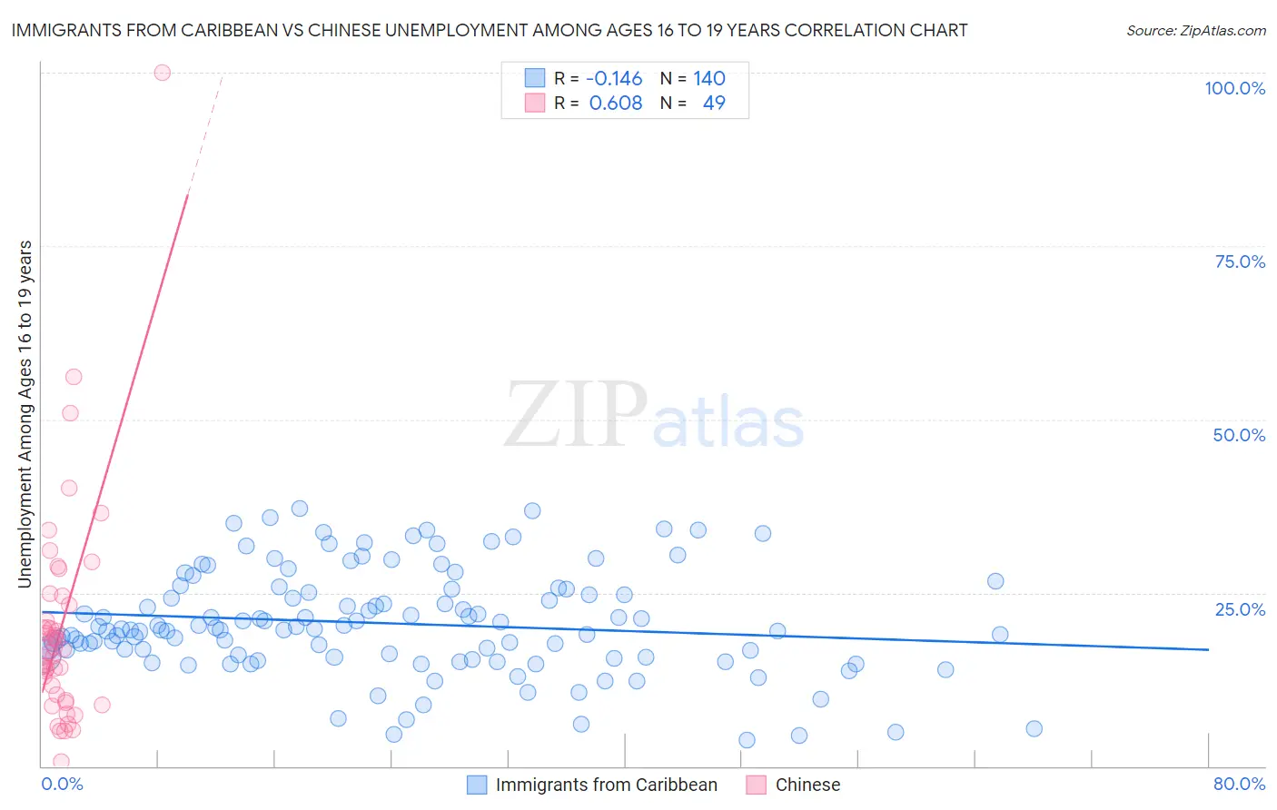 Immigrants from Caribbean vs Chinese Unemployment Among Ages 16 to 19 years