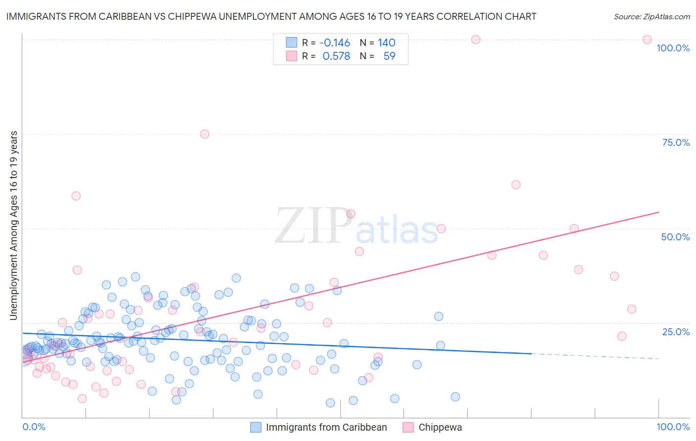 Immigrants from Caribbean vs Chippewa Unemployment Among Ages 16 to 19 years