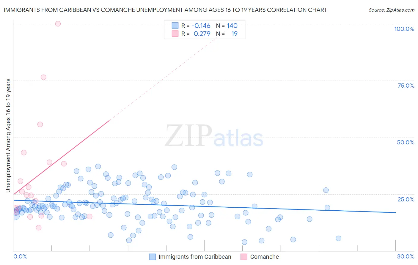 Immigrants from Caribbean vs Comanche Unemployment Among Ages 16 to 19 years