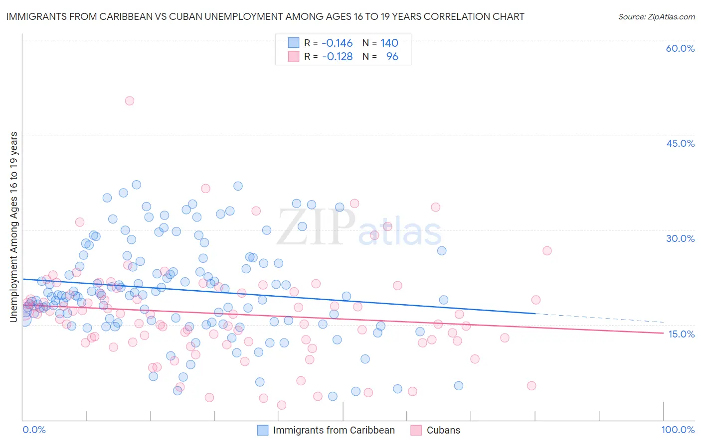 Immigrants from Caribbean vs Cuban Unemployment Among Ages 16 to 19 years