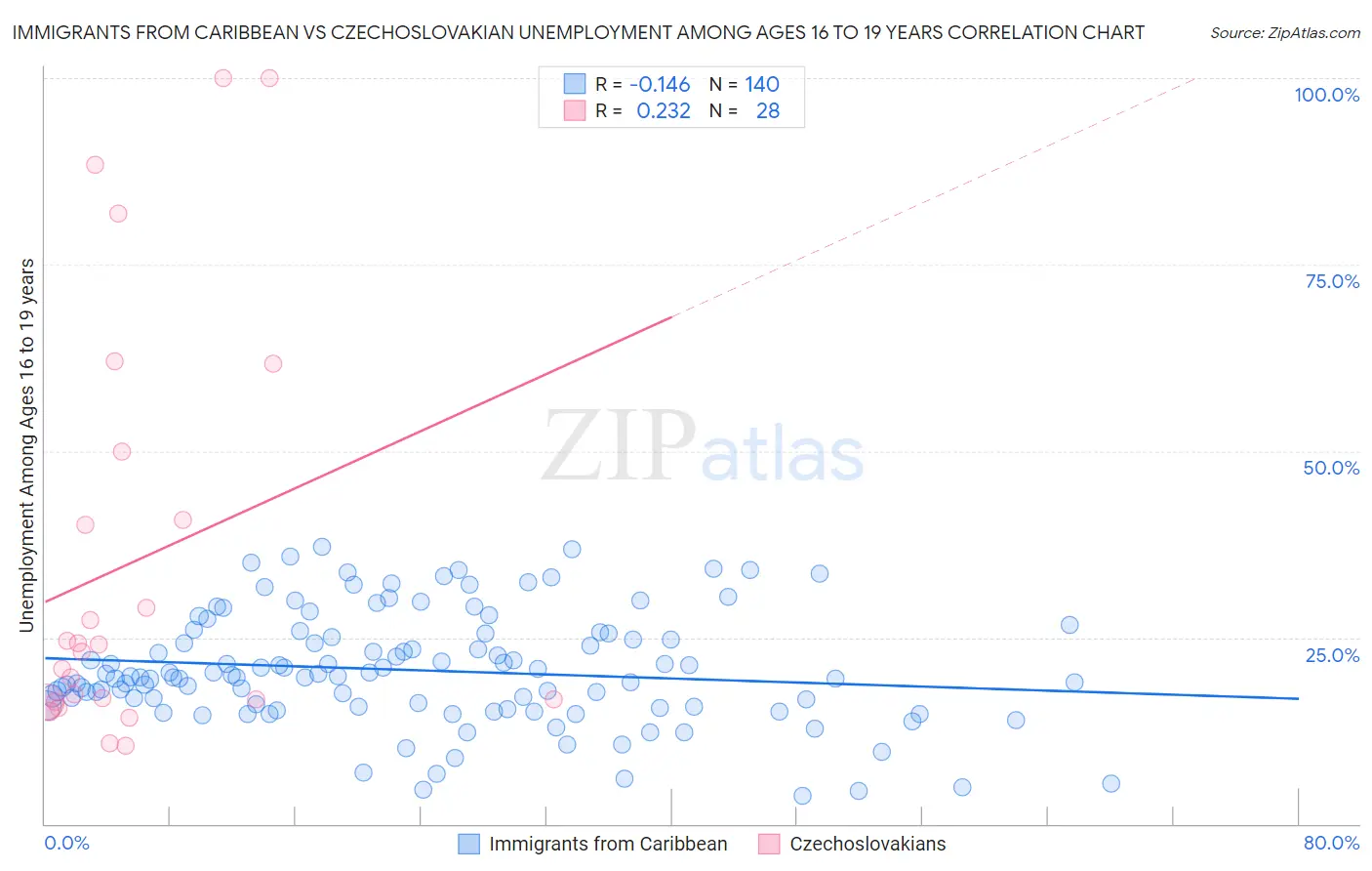 Immigrants from Caribbean vs Czechoslovakian Unemployment Among Ages 16 to 19 years