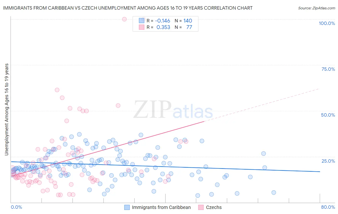 Immigrants from Caribbean vs Czech Unemployment Among Ages 16 to 19 years