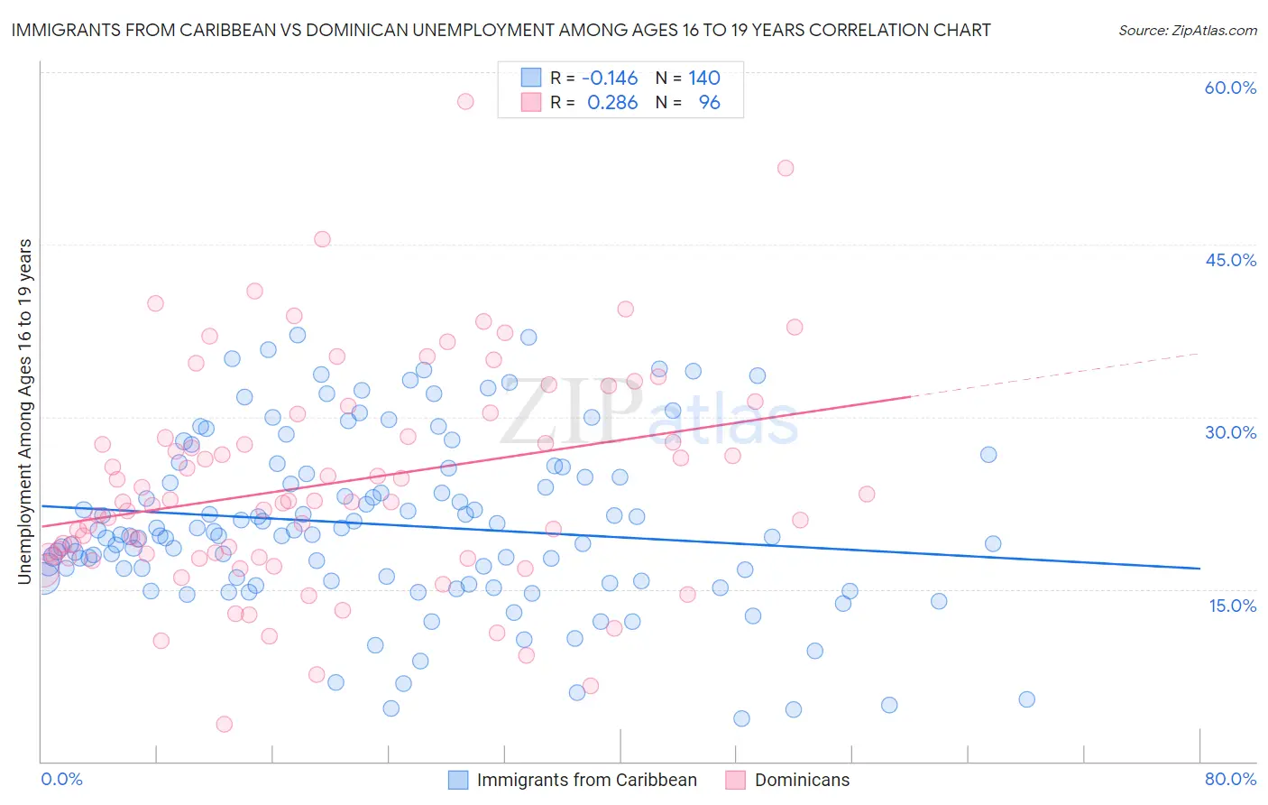 Immigrants from Caribbean vs Dominican Unemployment Among Ages 16 to 19 years