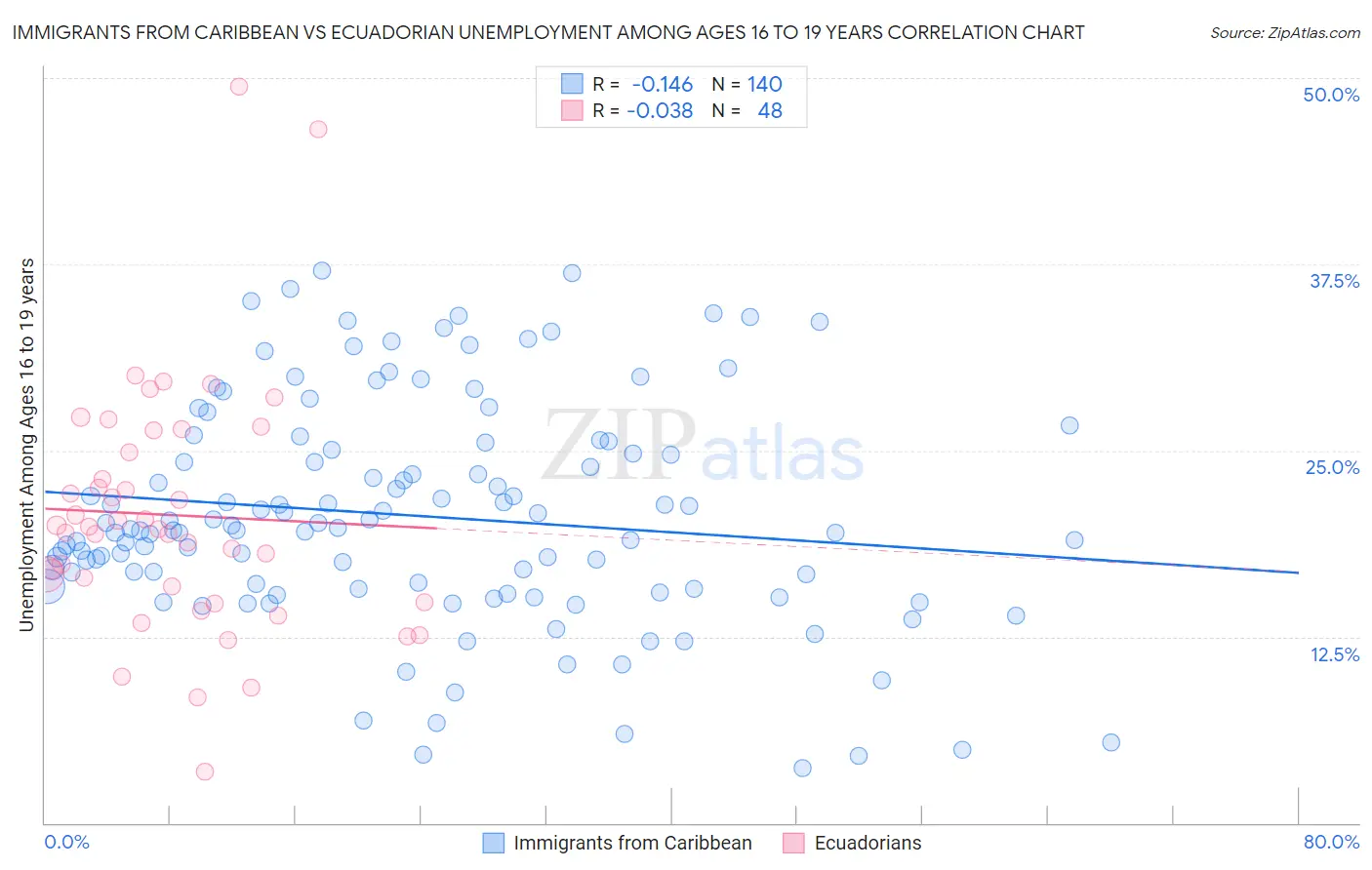 Immigrants from Caribbean vs Ecuadorian Unemployment Among Ages 16 to 19 years