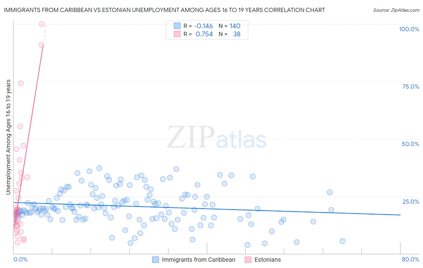 Immigrants from Caribbean vs Estonian Unemployment Among Ages 16 to 19 years