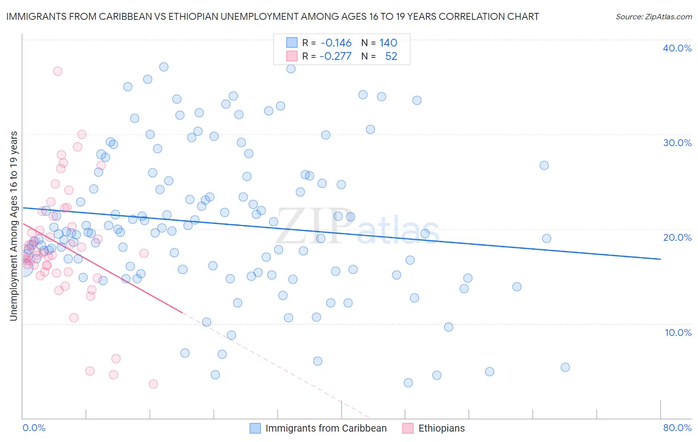 Immigrants from Caribbean vs Ethiopian Unemployment Among Ages 16 to 19 years