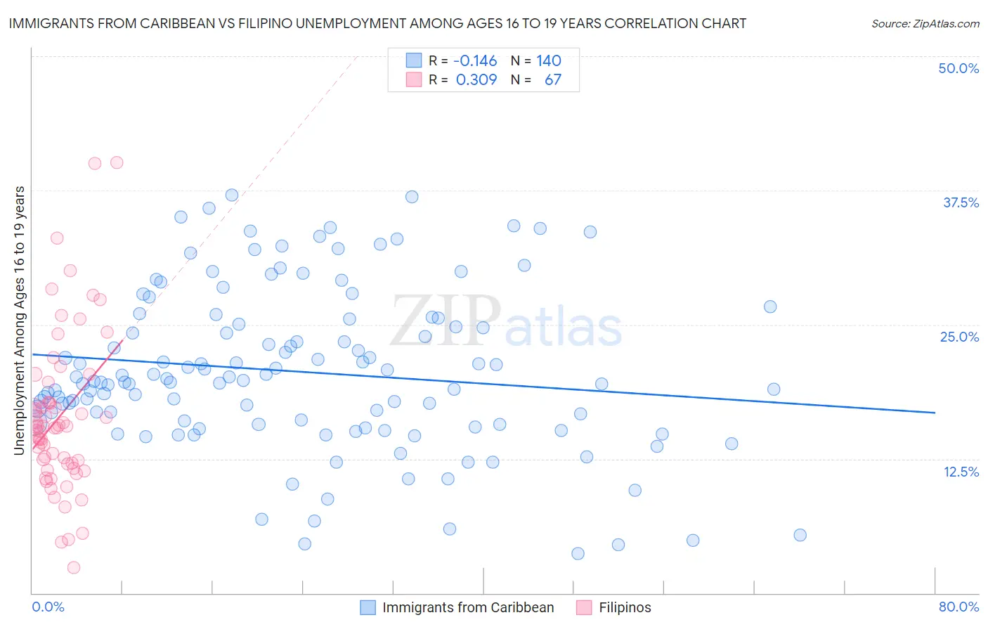 Immigrants from Caribbean vs Filipino Unemployment Among Ages 16 to 19 years