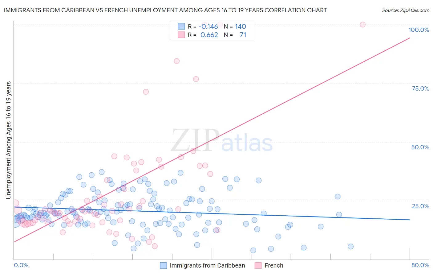 Immigrants from Caribbean vs French Unemployment Among Ages 16 to 19 years