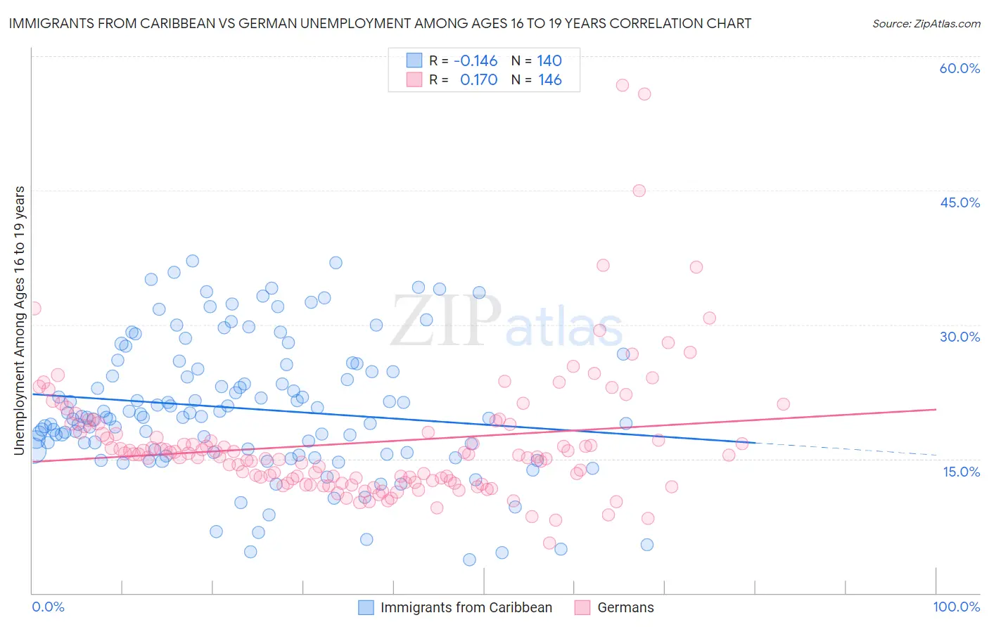 Immigrants from Caribbean vs German Unemployment Among Ages 16 to 19 years