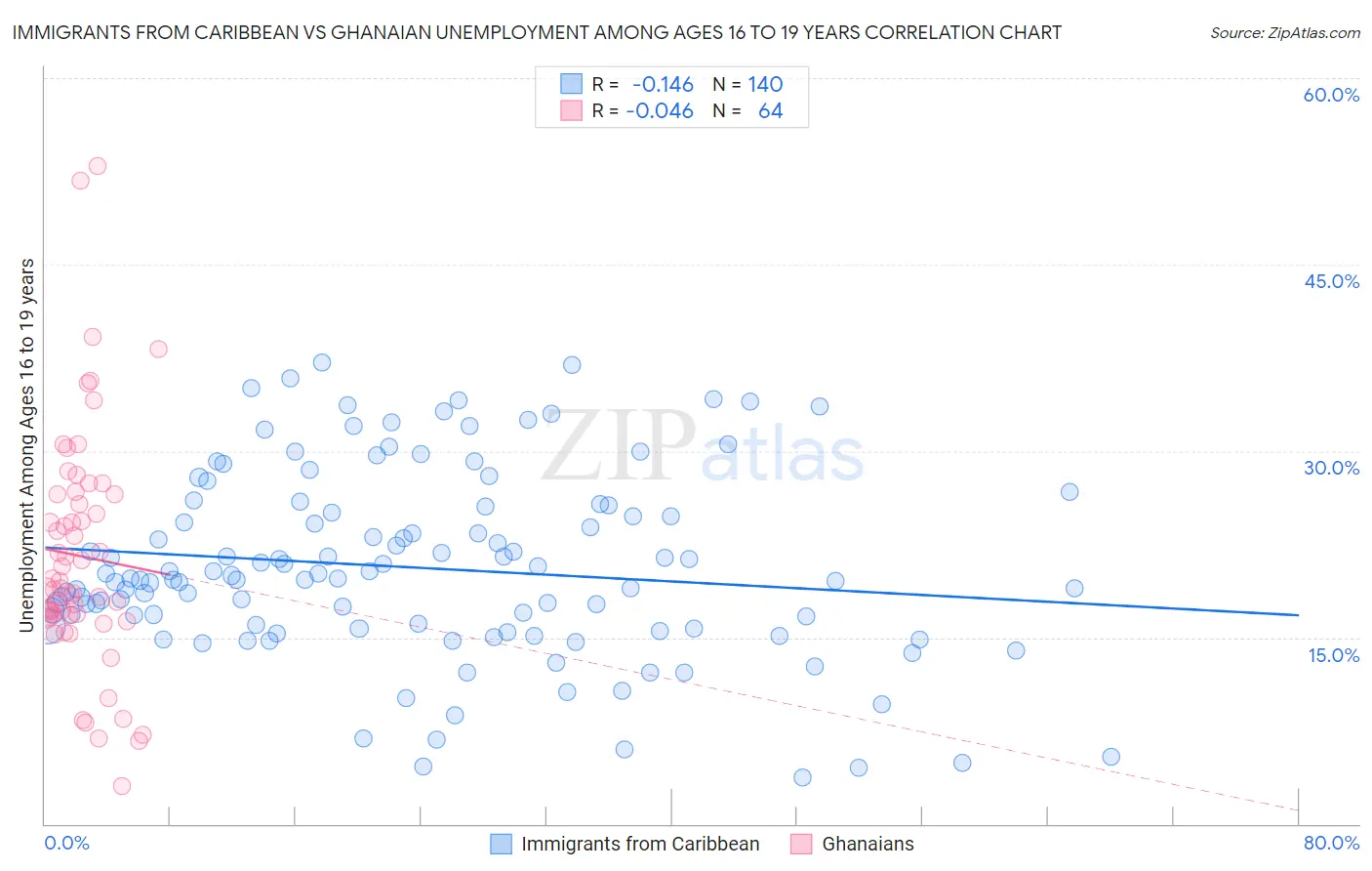 Immigrants from Caribbean vs Ghanaian Unemployment Among Ages 16 to 19 years