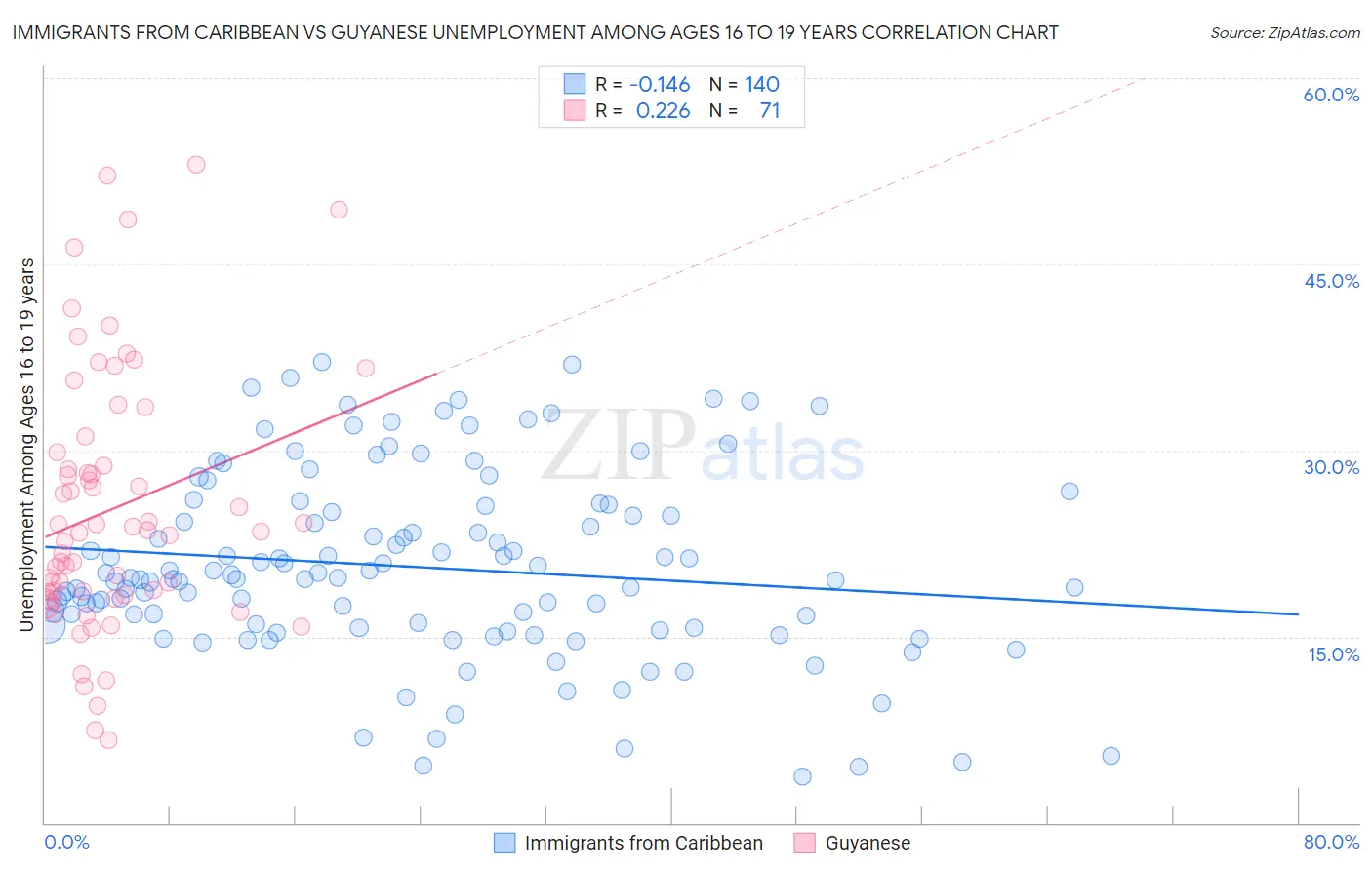 Immigrants from Caribbean vs Guyanese Unemployment Among Ages 16 to 19 years