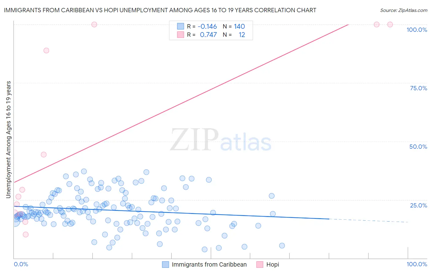 Immigrants from Caribbean vs Hopi Unemployment Among Ages 16 to 19 years