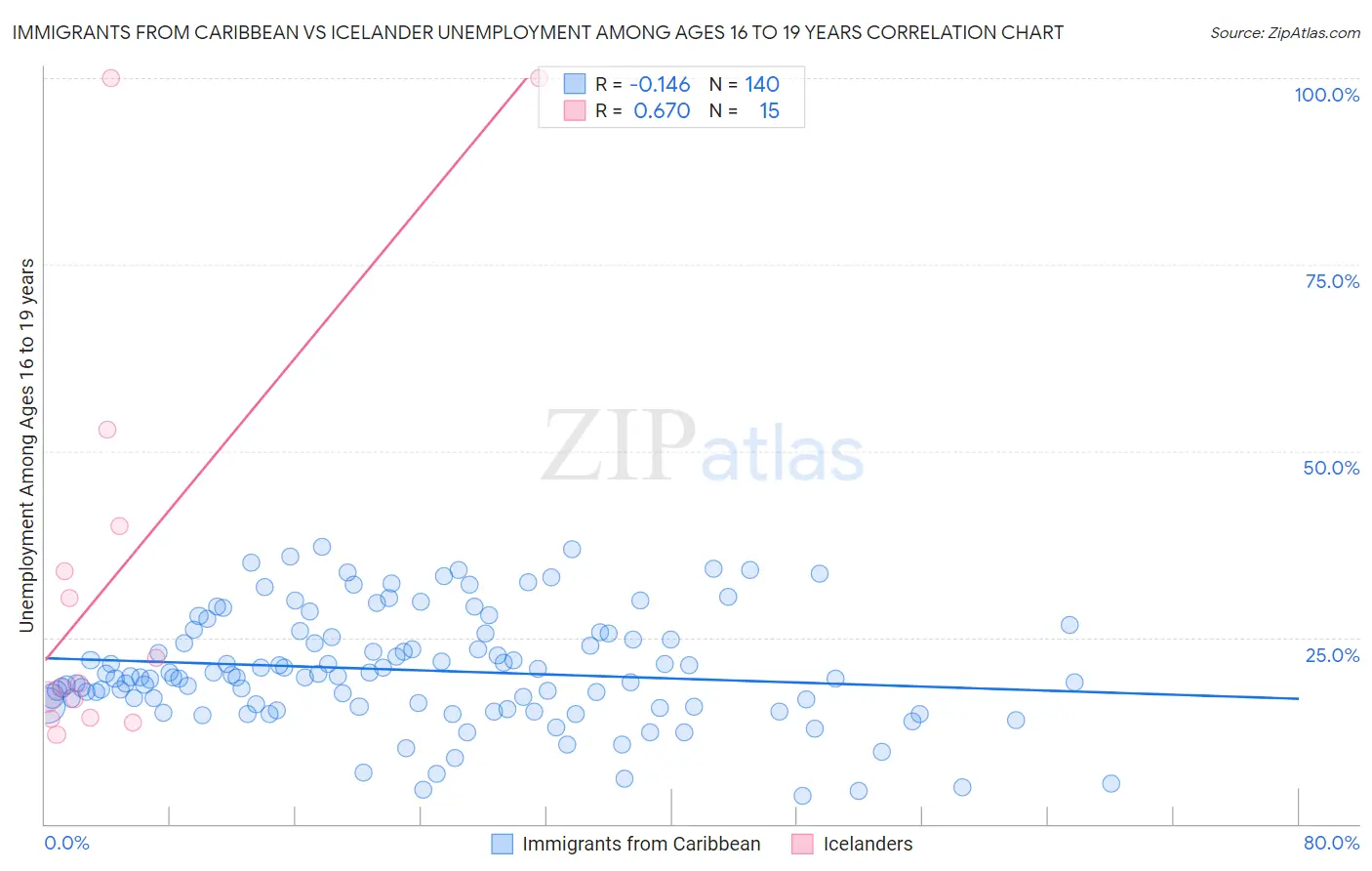 Immigrants from Caribbean vs Icelander Unemployment Among Ages 16 to 19 years