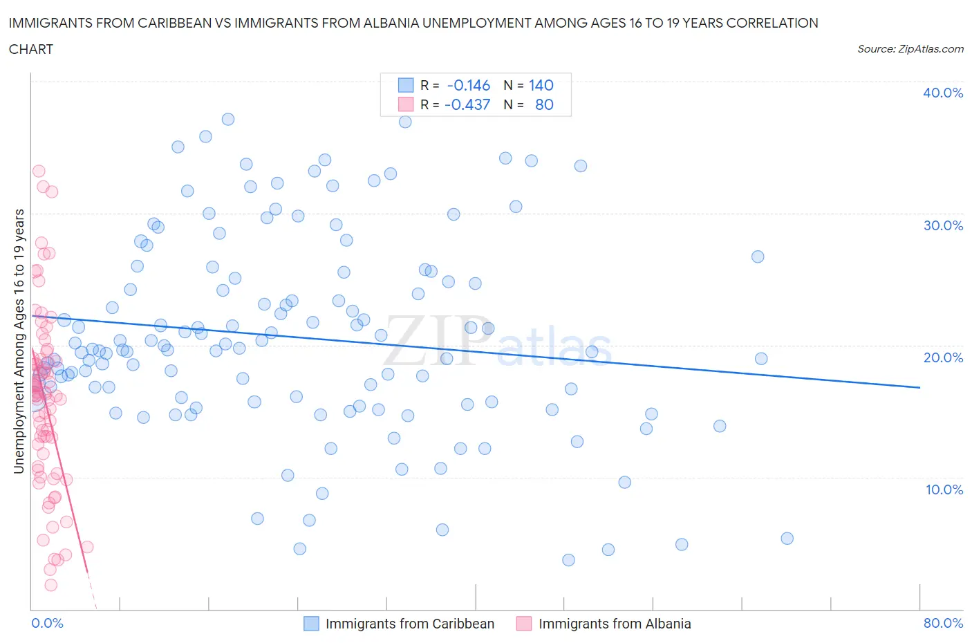Immigrants from Caribbean vs Immigrants from Albania Unemployment Among Ages 16 to 19 years