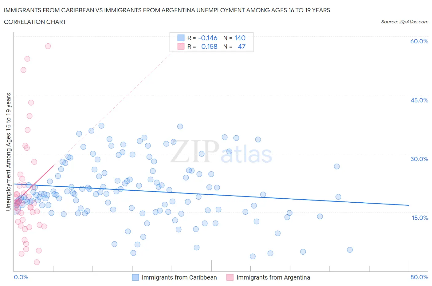 Immigrants from Caribbean vs Immigrants from Argentina Unemployment Among Ages 16 to 19 years