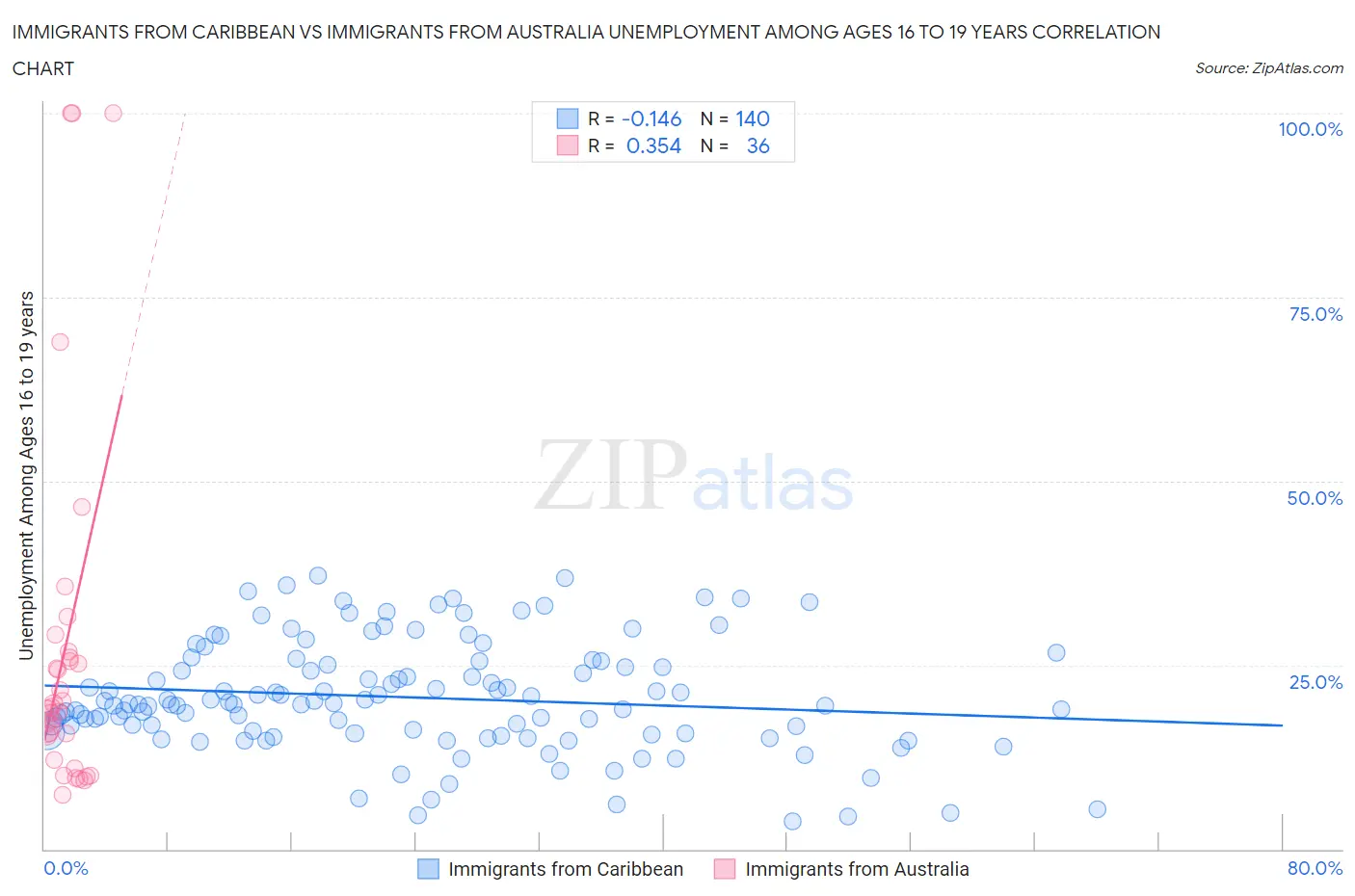Immigrants from Caribbean vs Immigrants from Australia Unemployment Among Ages 16 to 19 years