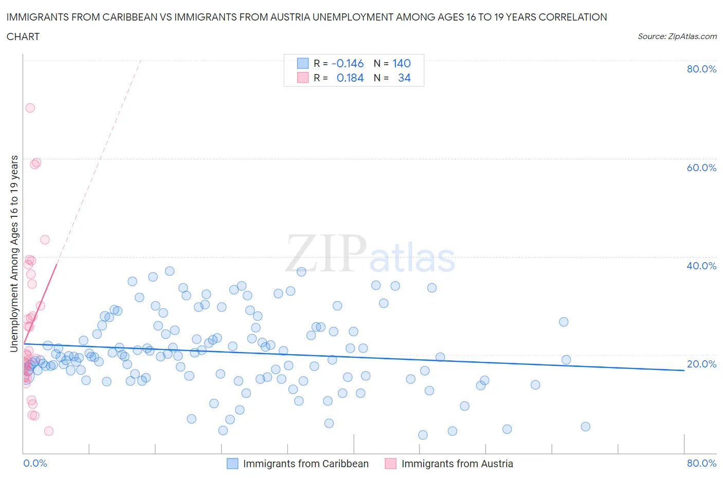 Immigrants from Caribbean vs Immigrants from Austria Unemployment Among Ages 16 to 19 years