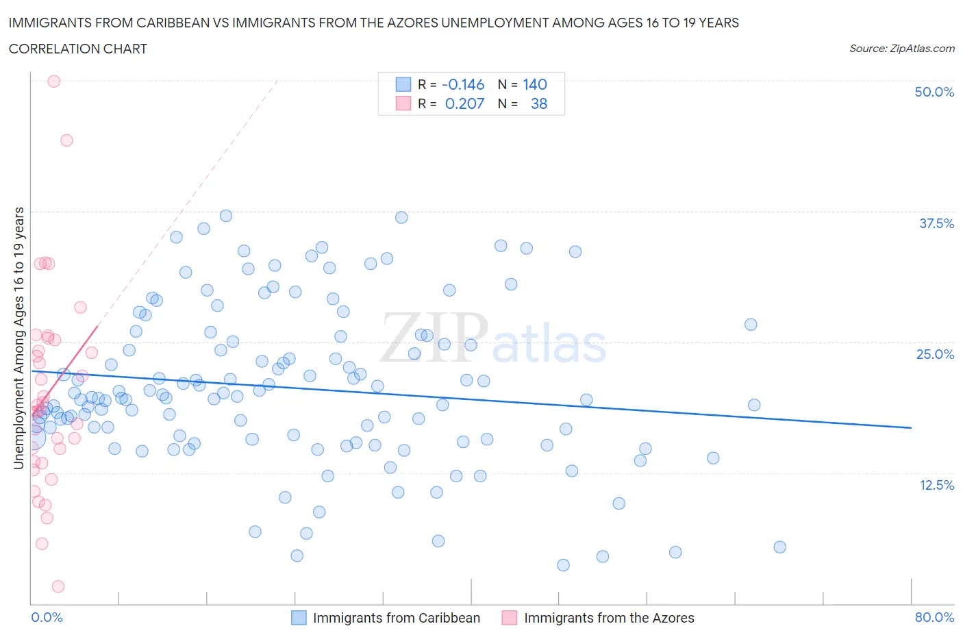 Immigrants from Caribbean vs Immigrants from the Azores Unemployment Among Ages 16 to 19 years