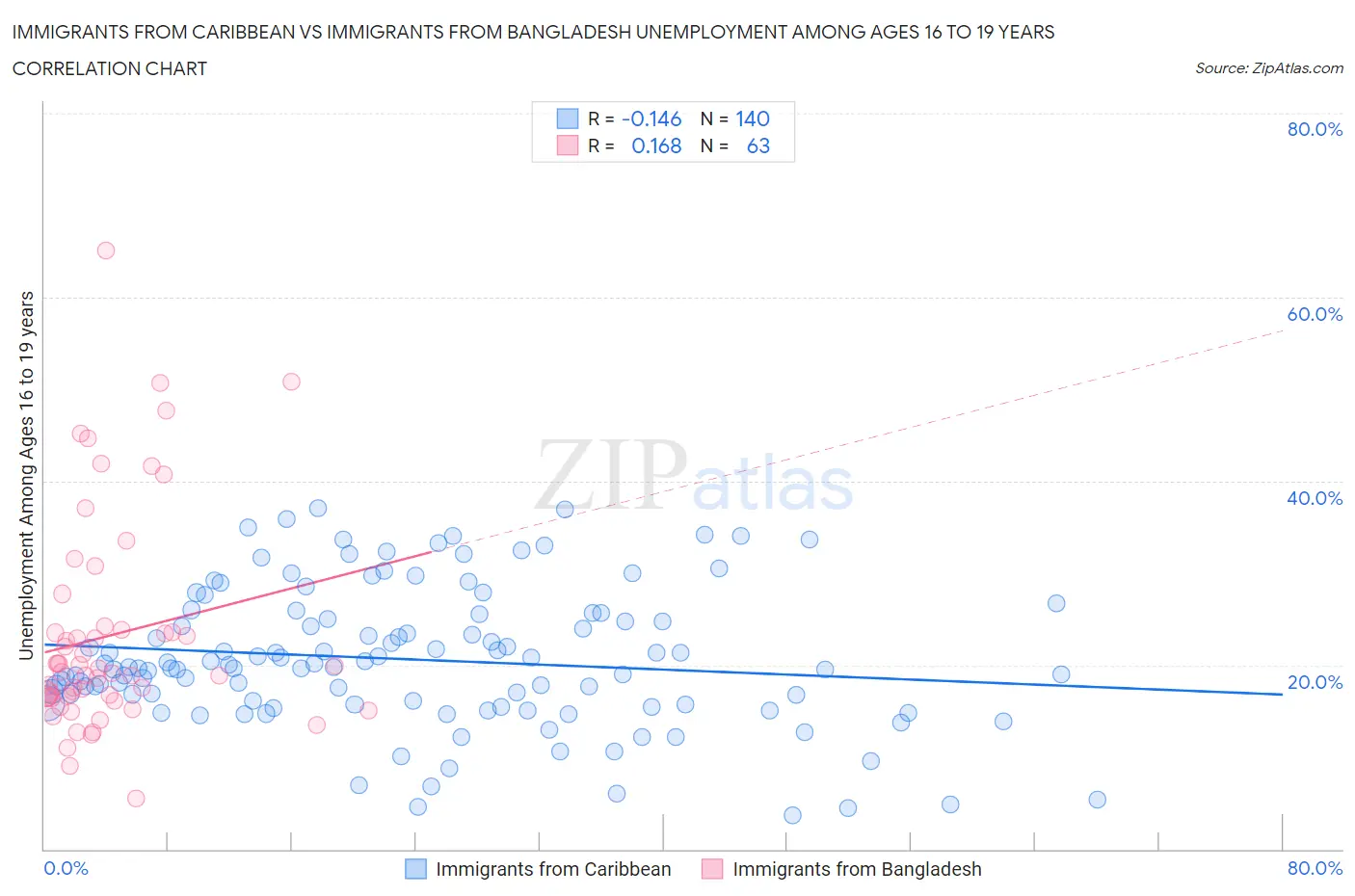 Immigrants from Caribbean vs Immigrants from Bangladesh Unemployment Among Ages 16 to 19 years